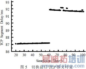 ����OPNET��LEO��������Э�����ƽ̨�о�