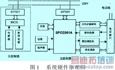 ��Ƭ��ʵ�����ܼҾӵ�Զ�̿���