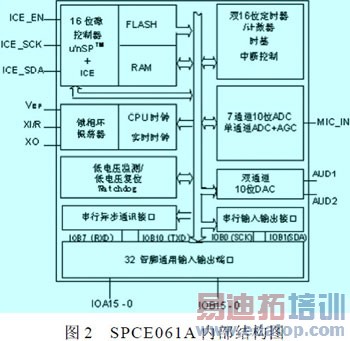 ��Ƭ��ʵ�����ܼҾӵ�Զ�̿���