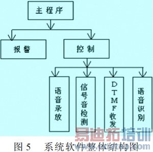 ��Ƭ��ʵ�����ܼҾӵ�Զ�̿���