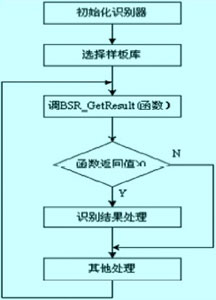 ��Ƭ��ʵ�����ܼҾӵ�Զ�̿���