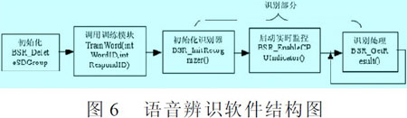 ��Ƭ��ʵ�����ܼҾӵ�Զ�̿���