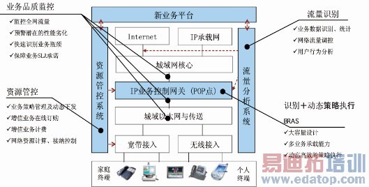 IP��������ҵ��������صĲ���ؼ�