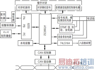 ���ڵ�Ƭ����CAN���ߵ����ܼҾӿ���ϵͳ