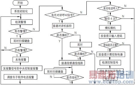 ���ڵ�Ƭ����CAN���ߵ����ܼҾӿ���ϵͳ