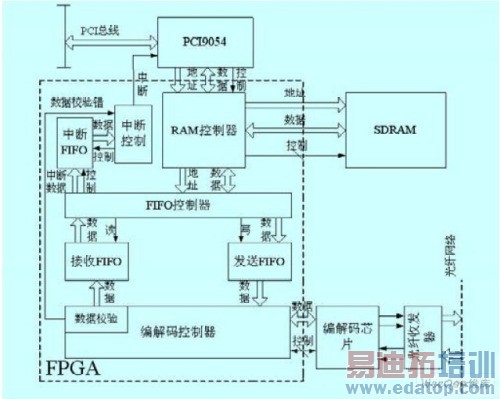 һ�ֻ���PCI���ߵķ����ڴ濨ϵͳ���[ͼ]