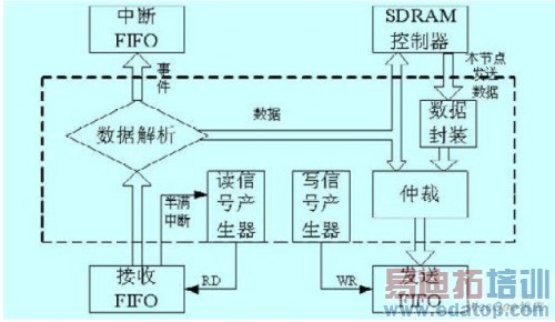 һ�ֻ���PCI���ߵķ����ڴ濨ϵͳ���[ͼ]