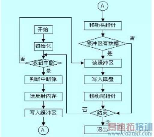 һ�ֻ���PCI���ߵķ����ڴ濨ϵͳ���[ͼ]
