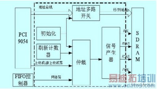 һ�ֻ���PCI���ߵķ����ڴ濨ϵͳ���[ͼ]