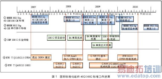 40G/100G��׼����״����չ����[ͼ]