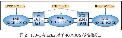 40G/100G��׼����״����չ����[ͼ]