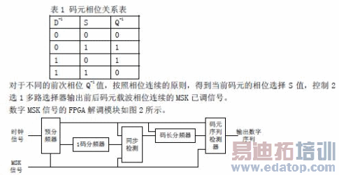 ����FPGA��MSK���ƽ���������Ӧ��