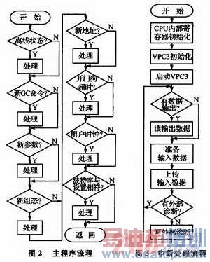 基于PROFIBUS-DP协议模块的智能执行器