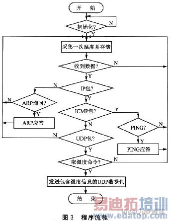 LabVIEW��̵���̫��Զ���¶ȼ��