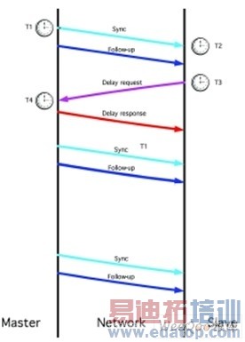 IEEE 1588����ʱ��Э�顪�����������ϵ�Ƶ��ͬ��