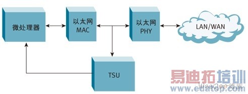 IEEE 1588����ʱ��Э�顪�����������ϵ�Ƶ��ͬ��
