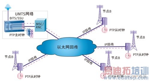 IEEE 1588����ʱ��Э�顪�����������ϵ�Ƶ��ͬ��
