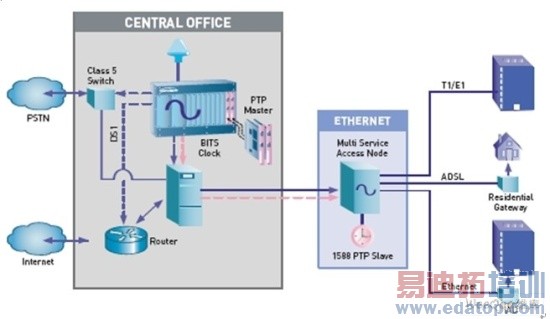 IEEE 1588����ʱ��Э�顪�����������ϵ�Ƶ��ͬ��