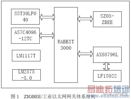 ModbusЭ���ZigBee/��ҵ��̫���������