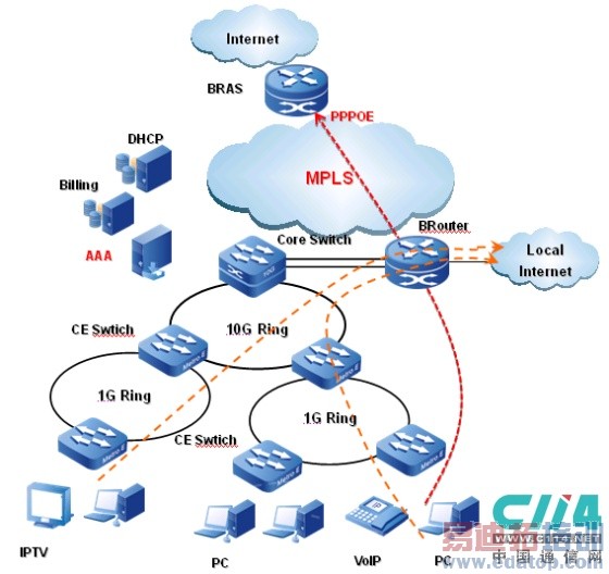 电信级以太网构建城域数据网的方案探讨