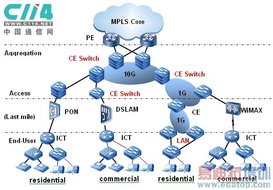 电信级以太网构建城域数据网的方案探讨
