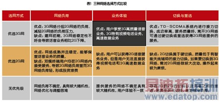 ����2G/3G������ ���TD-SCDMA����Ч��