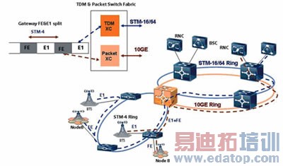 中国联通承载网传输技术演进之路