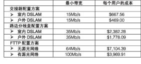 ��ʱ�ε���β���FTTx