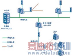 ��ʱ�ε���β���FTTx