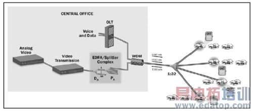 EPON��HFC�����е�Ӧ��