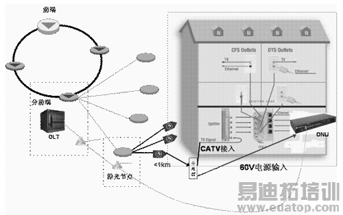 EPON在HFC网络中的应用