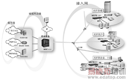 EPON��HFC�����е�Ӧ��