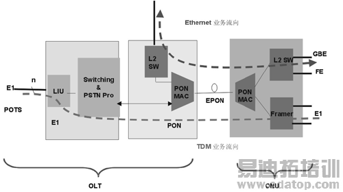 EPON在HFC网络中的应用