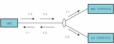 10G GPON�ı�׼������������