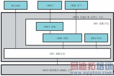 10G GPON�ı�׼������������