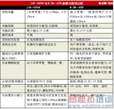 WDM-PON:1G带宽如何打造