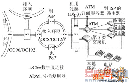 SONET/SDH光网络概念