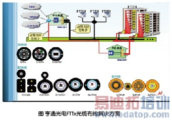 ȫ��FTTx�����������Ʒ����3G����