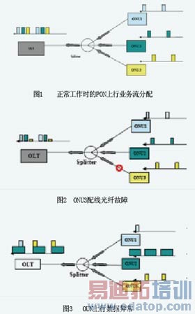 EPON的光链路测量和诊断技术分析