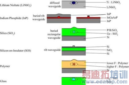 浅谈平面光波导技术和应用