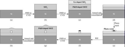 浅谈平面光波导技术和应用