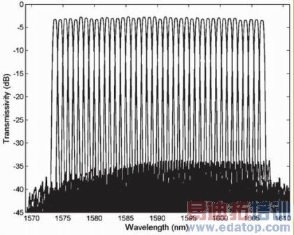 浅谈平面光波导技术和应用