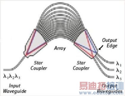 浅谈平面光波导技术和应用