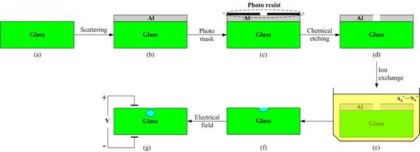 浅谈平面光波导技术和应用