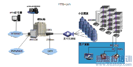 �人����FTTX���輰���˽���ģʽ����