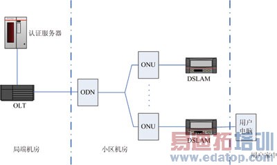 ONU��DSLAM����Ľ���ģʽ