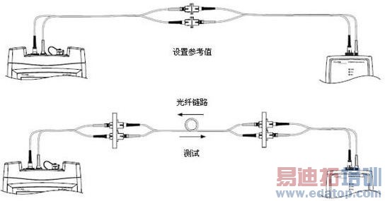 光纤损耗测试方法及其注意事项