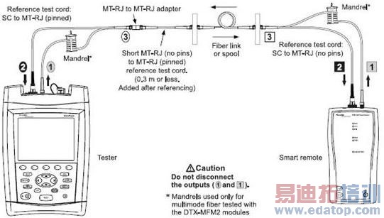 光纤损耗测试方法及其注意事项