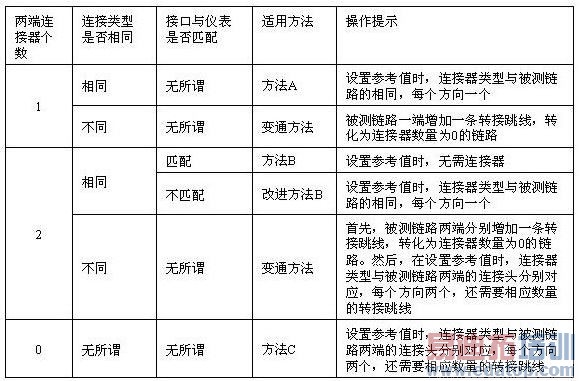 光纤损耗测试方法及其注意事项
