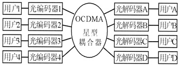 OCDMA��������ṹ